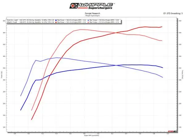 Whipple 2023-2025 Gm Truck (Global B) Direct Injected 6.2L (3.0L) Sc Kit 6